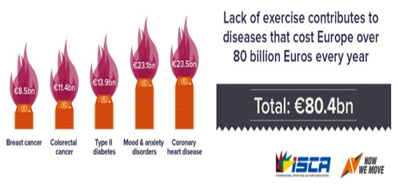 Cost of physical inactivity