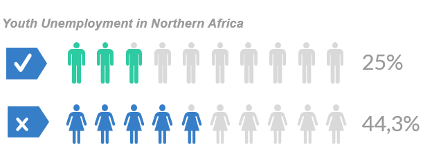 Youth unemployment in Nortern africa